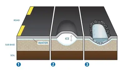 Image showing the 3 stages of how a pothole forms as explained on the webpage.